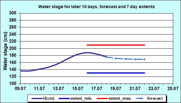 Water stage for later 30 days, forecast and extents