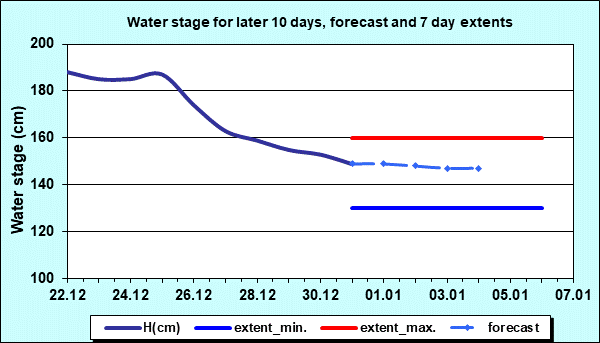 Water stage for later 30 days, forecast and extents