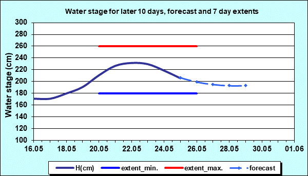 Water stage for later 30 days, forecast and extents