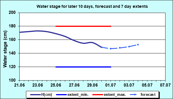 Water stage for later 30 days, forecast and extents