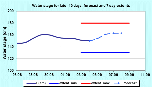Water stage for later 30 days, forecast and extents