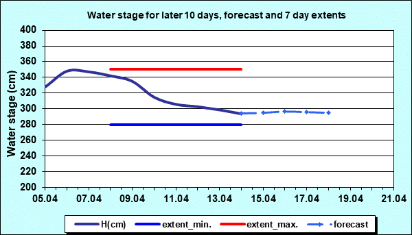 Water stage for later 30 days, forecast and extents