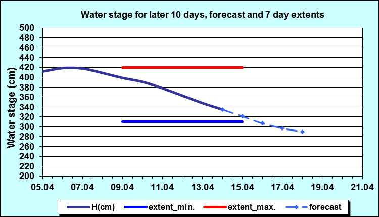 Water stage for later 30 days, forecast and extents