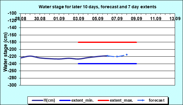 Water stage for later 30 days, forecast and extents