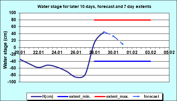Water stage for later 30 days, forecast and extents