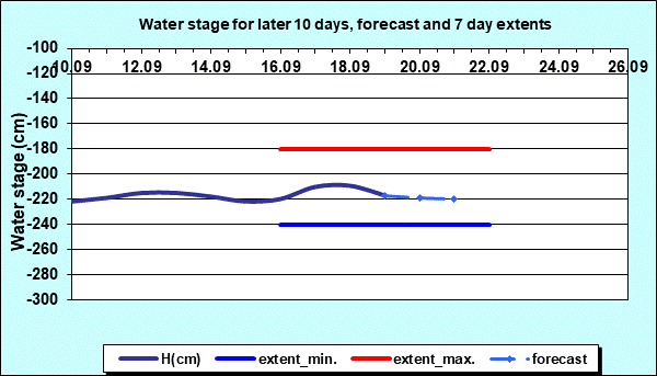 Water stage for later 30 days, forecast and extents