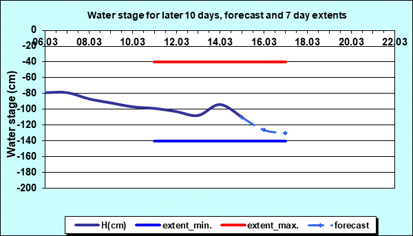 Water stage for later 30 days, forecast and extents