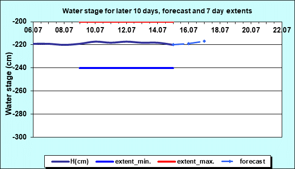 Water stage for later 30 days, forecast and extents