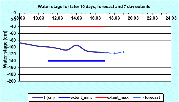 Water stage for later 30 days, forecast and extents