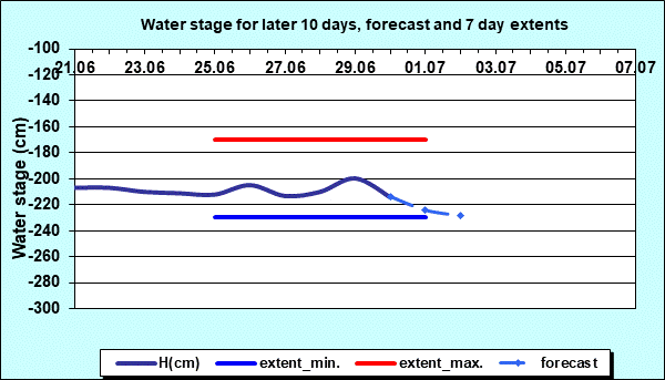 Water stage for later 30 days, forecast and extents