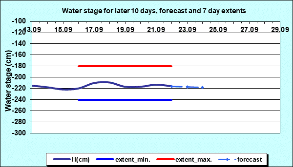 Water stage for later 30 days, forecast and extents