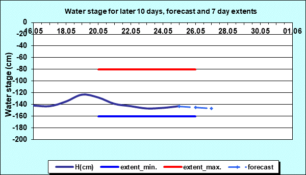 Water stage for later 30 days, forecast and extents