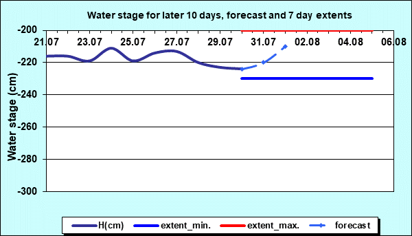 Water stage for later 30 days, forecast and extents