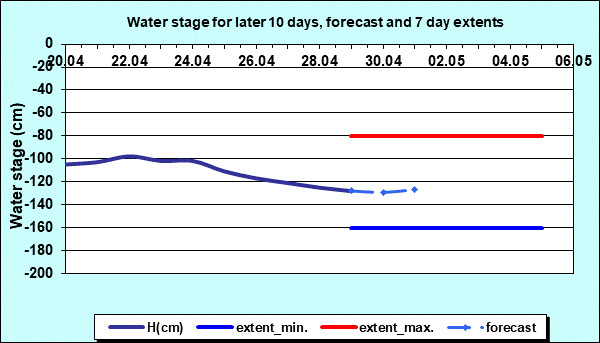 Water stage for later 30 days, forecast and extents