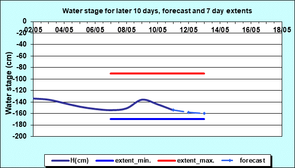 Water stage for later 30 days, forecast and extents