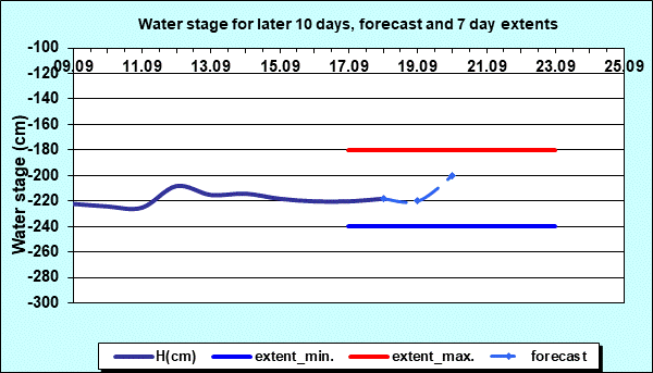 Water stage for later 30 days, forecast and extents
