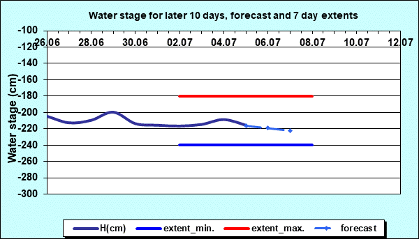 Water stage for later 30 days, forecast and extents