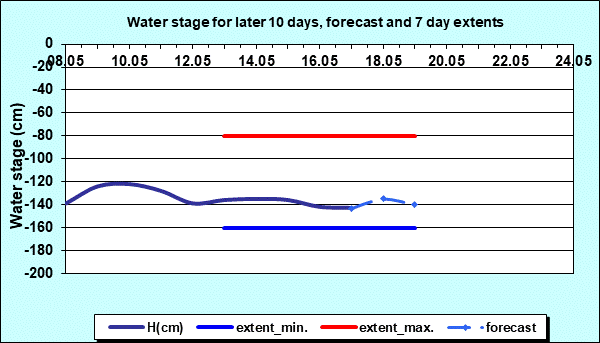 Water stage for later 30 days, forecast and extents