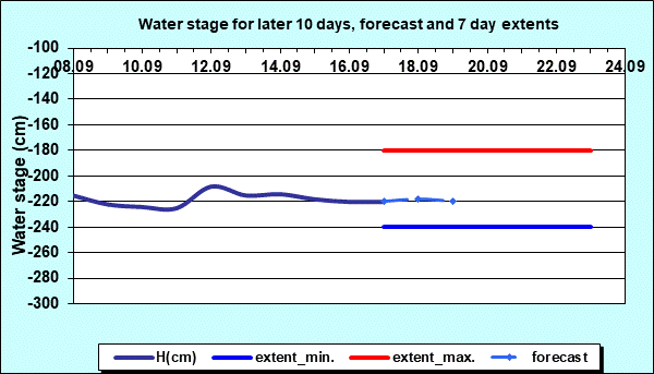 Water stage for later 30 days, forecast and extents