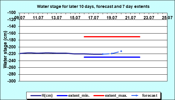 Water stage for later 30 days, forecast and extents