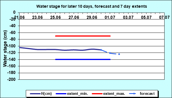 Water stage for later 30 days, forecast and extents