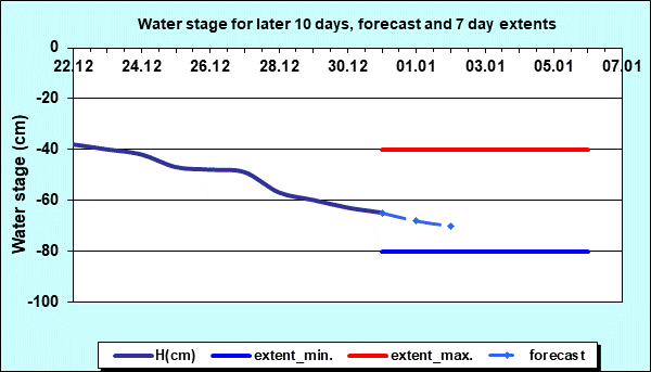 Water stage for later 30 days, forecast and extents