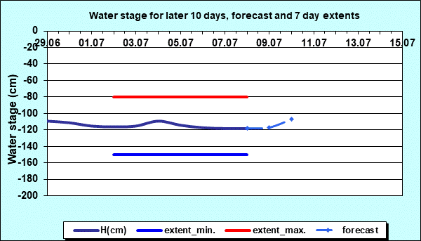 Water stage for later 30 days, forecast and extents