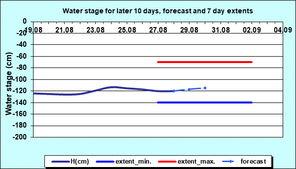 Water stage for later 30 days, forecast and extents