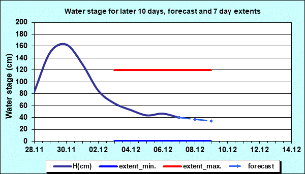 Water stage for later 30 days, forecast and extents