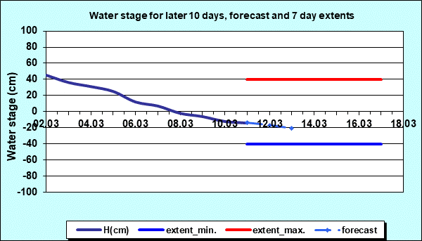 Water stage for later 30 days, forecast and extents