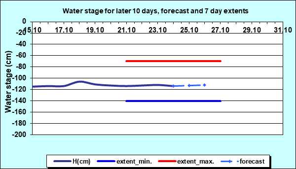 Water stage for later 30 days, forecast and extents