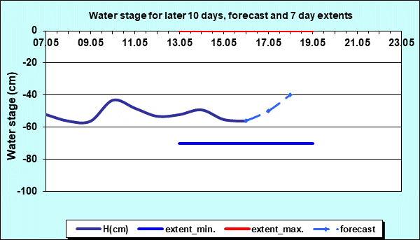 Water stage for later 30 days, forecast and extents