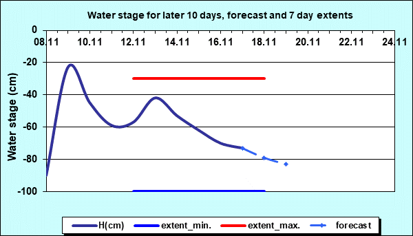 Water stage for later 30 days, forecast and extents