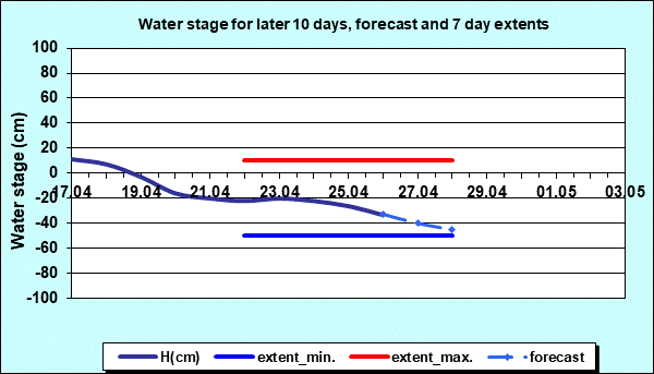 Water stage for later 30 days, forecast and extents