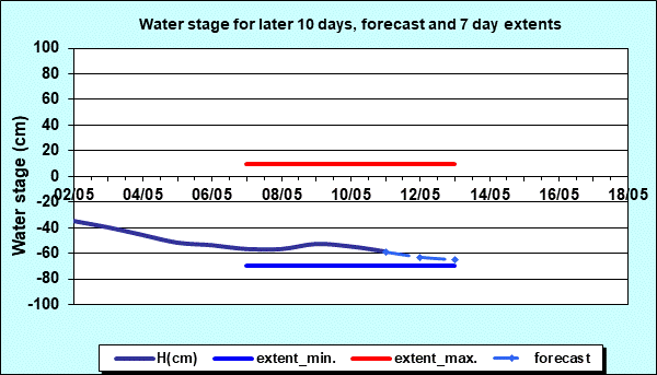 Water stage for later 30 days, forecast and extents