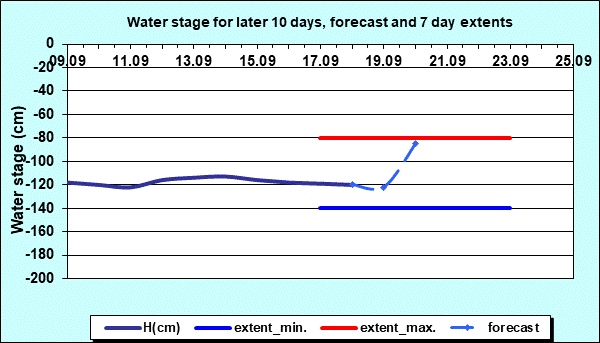 Water stage for later 30 days, forecast and extents