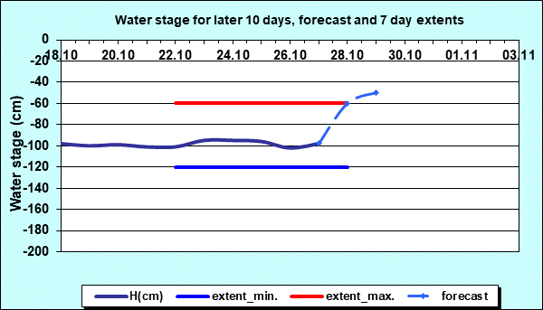 Water stage for later 30 days, forecast and extents