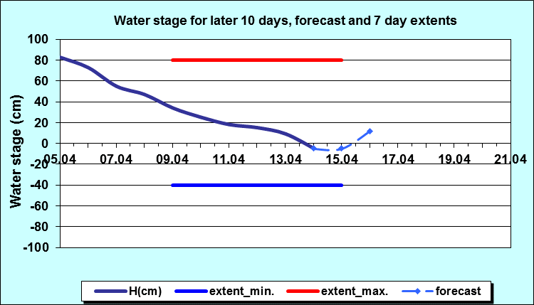 Water stage for later 30 days, forecast and extents
