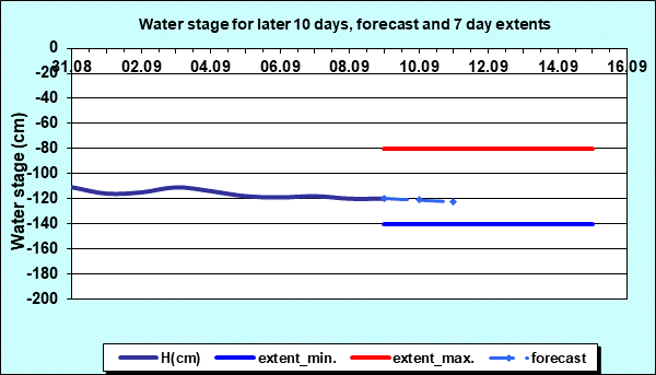 Water stage for later 30 days, forecast and extents