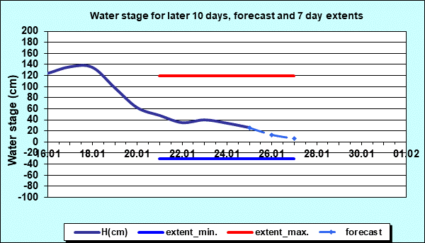 Water stage for later 30 days, forecast and extents