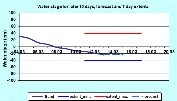 Water stage for later 30 days, forecast and extents