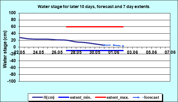 Water stage for later 30 days, forecast and extents