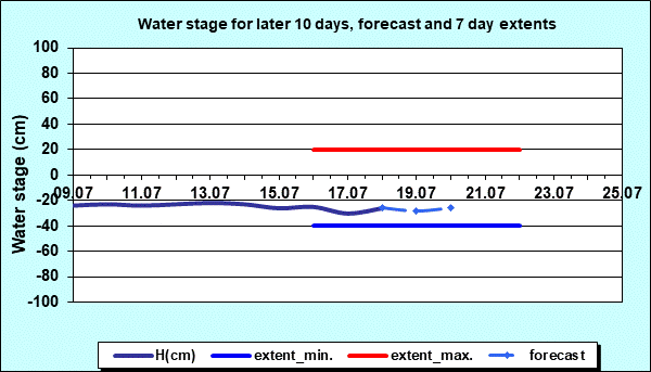 Water stage for later 30 days, forecast and extents