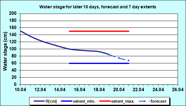 Water stage for later 30 days, forecast and extents