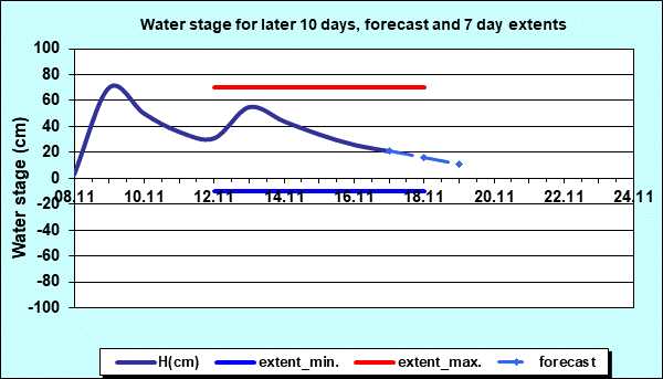 Water stage for later 30 days, forecast and extents