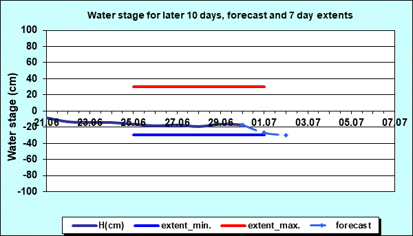 Water stage for later 30 days, forecast and extents