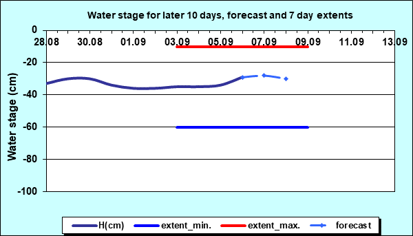 Water stage for later 30 days, forecast and extents