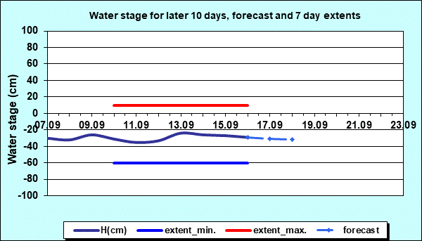 Water stage for later 30 days, forecast and extents