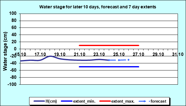 Water stage for later 30 days, forecast and extents
