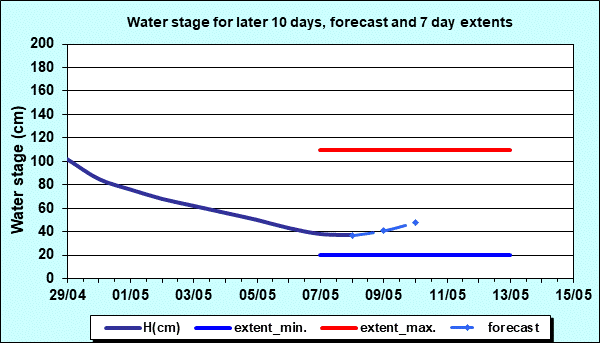 Water stage for later 30 days, forecast and extents